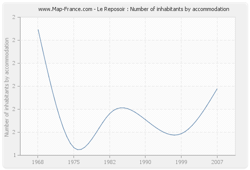 Le Reposoir : Number of inhabitants by accommodation